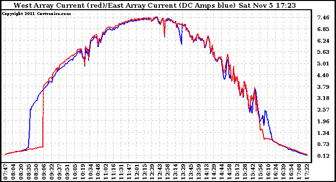 Solar PV/Inverter Performance Photovoltaic Panel Current Output