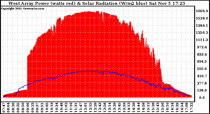 Solar PV/Inverter Performance West Array Power Output & Solar Radiation