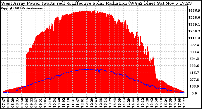 Solar PV/Inverter Performance West Array Power Output & Effective Solar Radiation