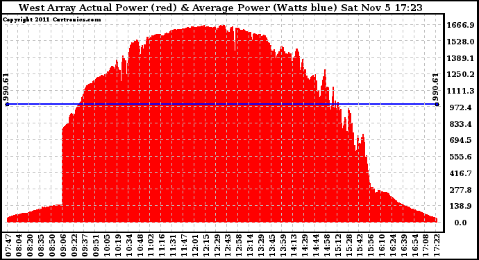 Solar PV/Inverter Performance West Array Actual & Average Power Output