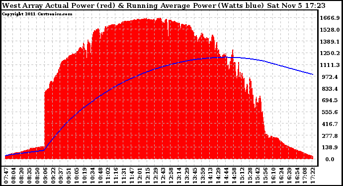 Solar PV/Inverter Performance West Array Actual & Running Average Power Output