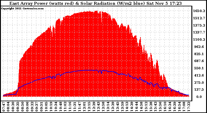 Solar PV/Inverter Performance East Array Power Output & Solar Radiation