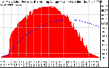 Solar PV/Inverter Performance East Array Actual & Running Average Power Output