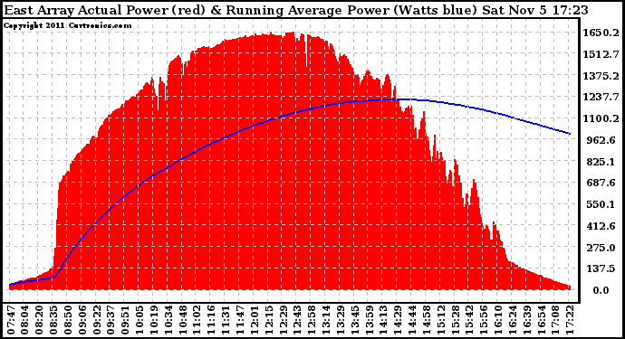 Solar PV/Inverter Performance East Array Actual & Running Average Power Output