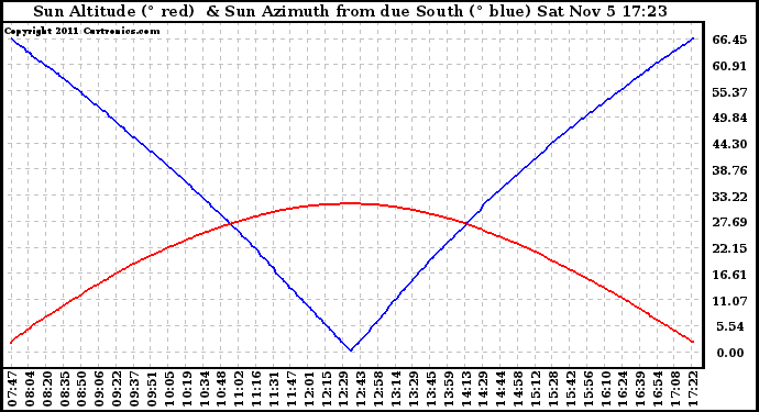 Solar PV/Inverter Performance Sun Altitude Angle & Azimuth Angle