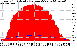 Solar PV/Inverter Performance Total PV Panel Power Output & Solar Radiation