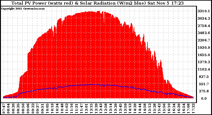 Solar PV/Inverter Performance Total PV Panel Power Output & Solar Radiation