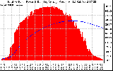 Solar PV/Inverter Performance Total PV Panel & Running Average Power Output