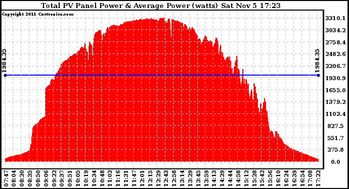 Solar PV/Inverter Performance Total PV Panel Power Output