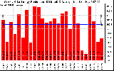 Solar PV/Inverter Performance Weekly Solar Energy Production