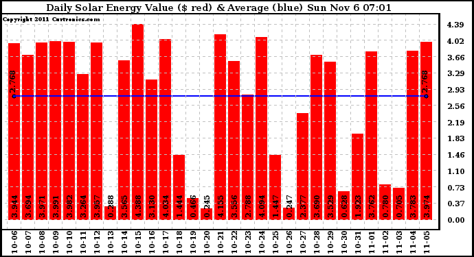 Solar PV/Inverter Performance Daily Solar Energy Production Value