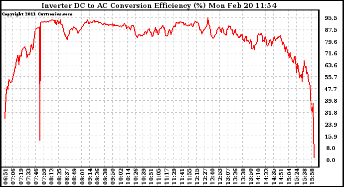 Solar PV/Inverter Performance Inverter DC to AC Conversion Efficiency