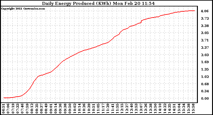 Solar PV/Inverter Performance Daily Energy Production