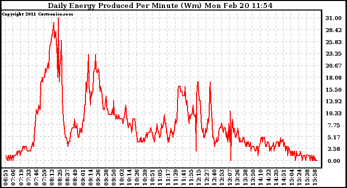 Solar PV/Inverter Performance Daily Energy Production Per Minute