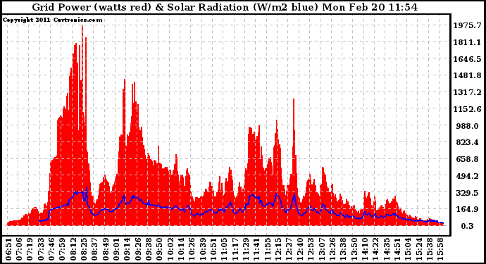 Solar PV/Inverter Performance Grid Power & Solar Radiation