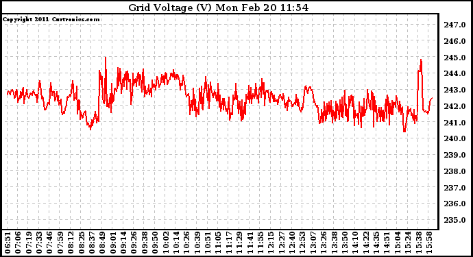 Solar PV/Inverter Performance Grid Voltage