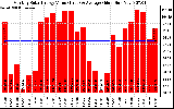 Milwaukee Solar Powered Home MonthlyProductionValue