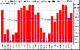 Solar PV/Inverter Performance Monthly Solar Energy Production Value Running Average