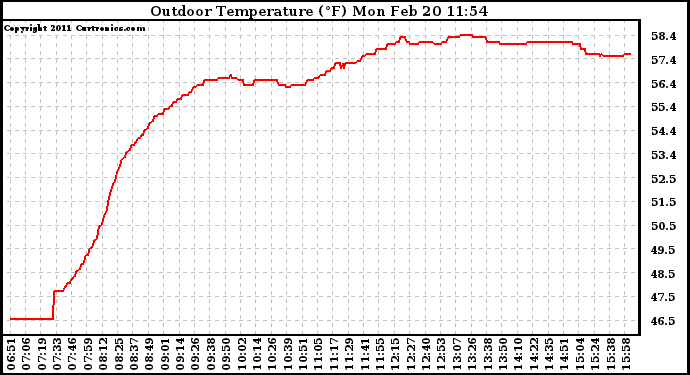 Solar PV/Inverter Performance Outdoor Temperature