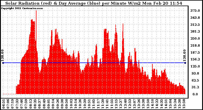 Solar PV/Inverter Performance Solar Radiation & Day Average per Minute