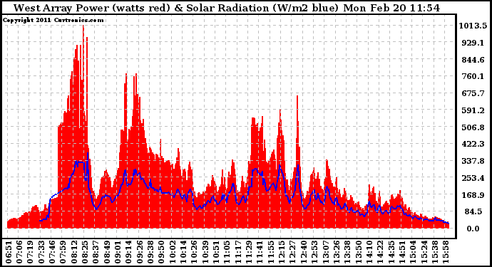 Solar PV/Inverter Performance West Array Power Output & Solar Radiation