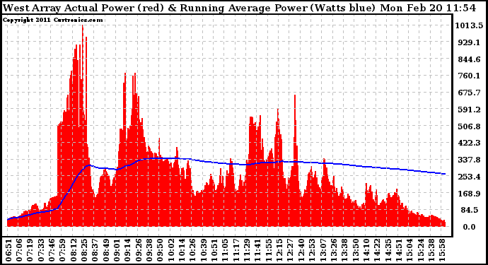 Solar PV/Inverter Performance West Array Actual & Running Average Power Output