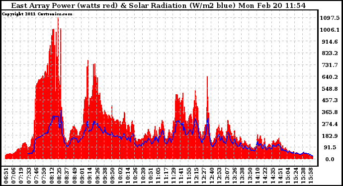 Solar PV/Inverter Performance East Array Power Output & Solar Radiation