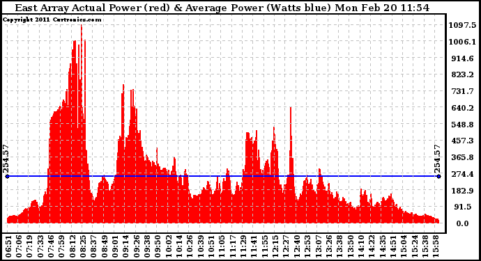 Solar PV/Inverter Performance East Array Actual & Average Power Output