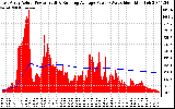 Solar PV/Inverter Performance East Array Actual & Running Average Power Output