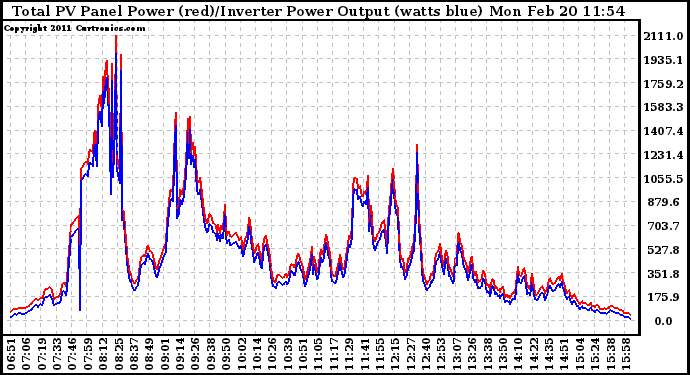 Solar PV/Inverter Performance PV Panel Power Output & Inverter Power Output