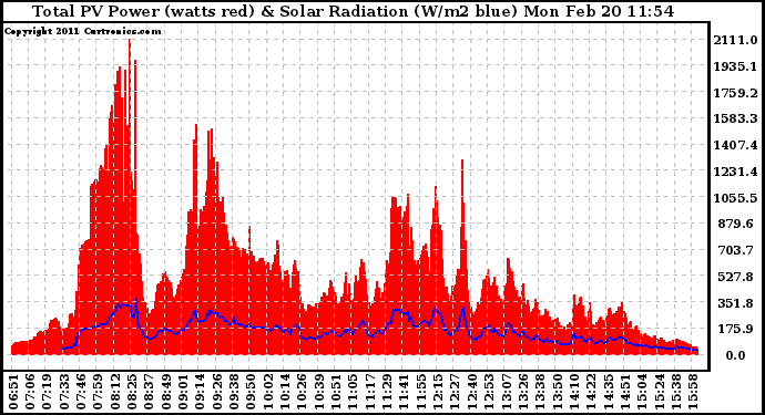 Solar PV/Inverter Performance Total PV Panel Power Output & Solar Radiation