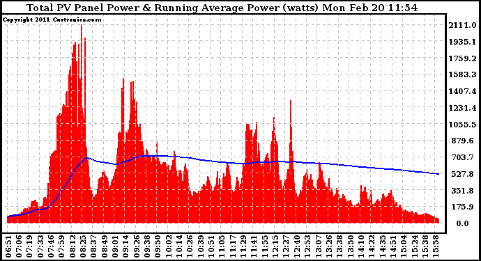 Solar PV/Inverter Performance Total PV Panel & Running Average Power Output