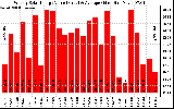 Solar PV/Inverter Performance Weekly Solar Energy Production Value