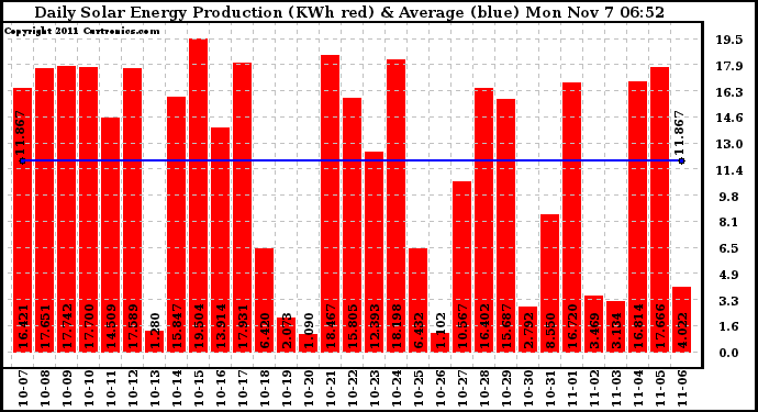 Solar PV/Inverter Performance Daily Solar Energy Production