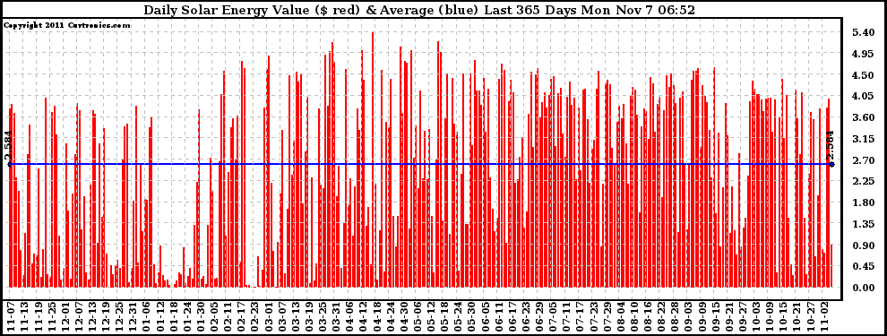 Solar PV/Inverter Performance Daily Solar Energy Production Value Last 365 Days