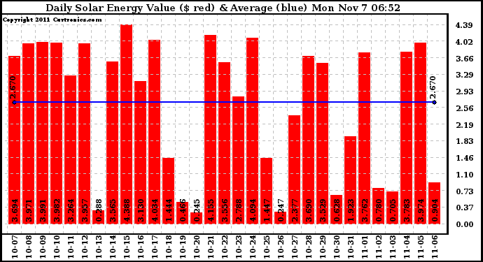 Solar PV/Inverter Performance Daily Solar Energy Production Value