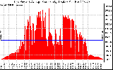 Solar PV/Inverter Performance Inverter Power Output