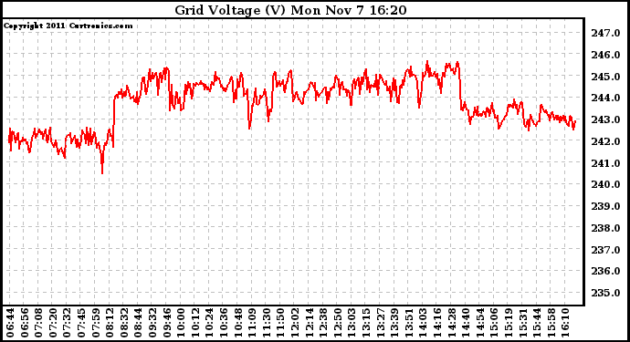 Solar PV/Inverter Performance Grid Voltage