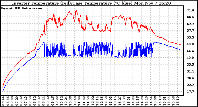 Solar PV/Inverter Performance Inverter Operating Temperature