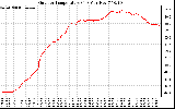 Solar PV/Inverter Performance Outdoor Temperature