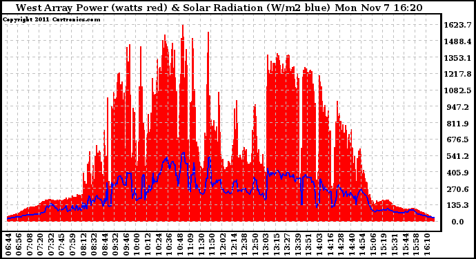 Solar PV/Inverter Performance West Array Power Output & Solar Radiation