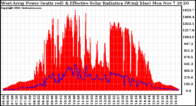 Solar PV/Inverter Performance West Array Power Output & Effective Solar Radiation