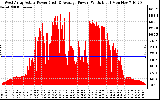 Solar PV/Inverter Performance West Array Actual & Average Power Output