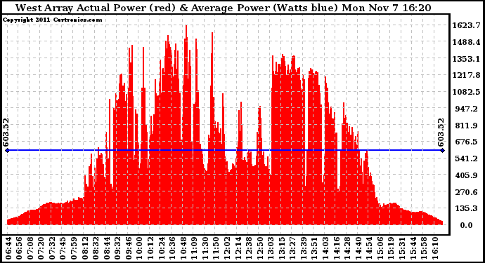 Solar PV/Inverter Performance West Array Actual & Average Power Output