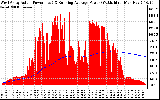 Solar PV/Inverter Performance West Array Actual & Running Average Power Output