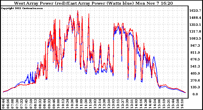 Solar PV/Inverter Performance Photovoltaic Panel Power Output