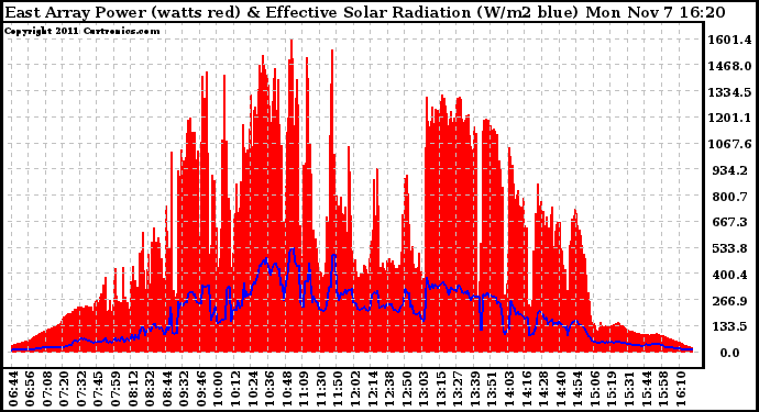 Solar PV/Inverter Performance East Array Power Output & Effective Solar Radiation