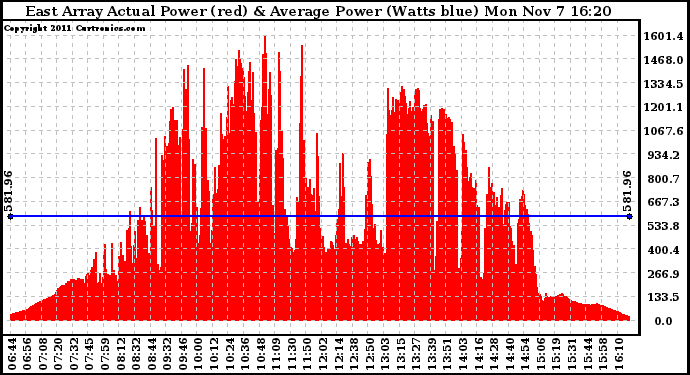 Solar PV/Inverter Performance East Array Actual & Average Power Output