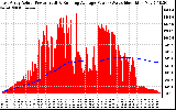 Solar PV/Inverter Performance East Array Actual & Running Average Power Output