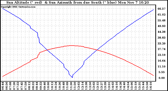 Solar PV/Inverter Performance Sun Altitude Angle & Azimuth Angle